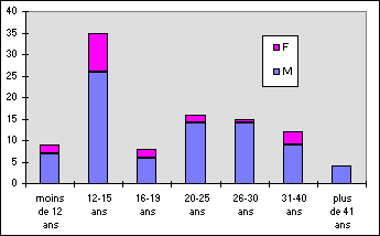 Rpartition des joueurs en fonction de l'ge et du sexe